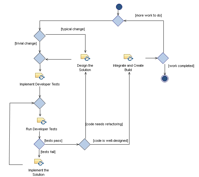 Activity diagram: Develop Solution (for requirement) (within context)