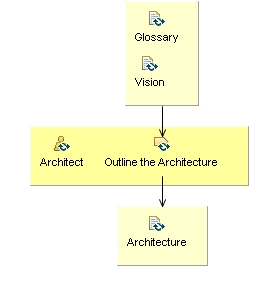 Activity detail diagram: Agree the Technical Approach