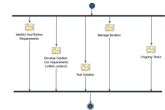 Activity diagram: Construction Phase Iteration