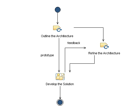 Activity diagram: Develop the Architecture