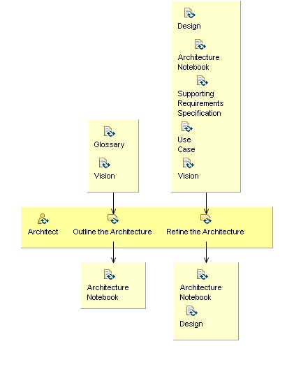 Activity detail diagram: Develop the Architecture