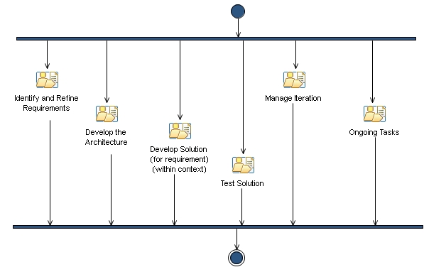 Activity diagram: Elaboration Phase Iteration