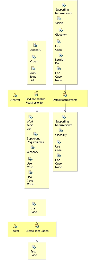 Activity detail diagram: Identify And Refine Requirements