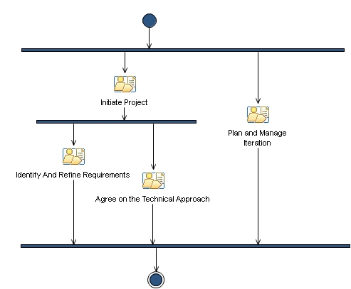 Activity diagram: Inception Phase Iteration