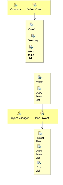 Activity detail diagram: Initiate Project