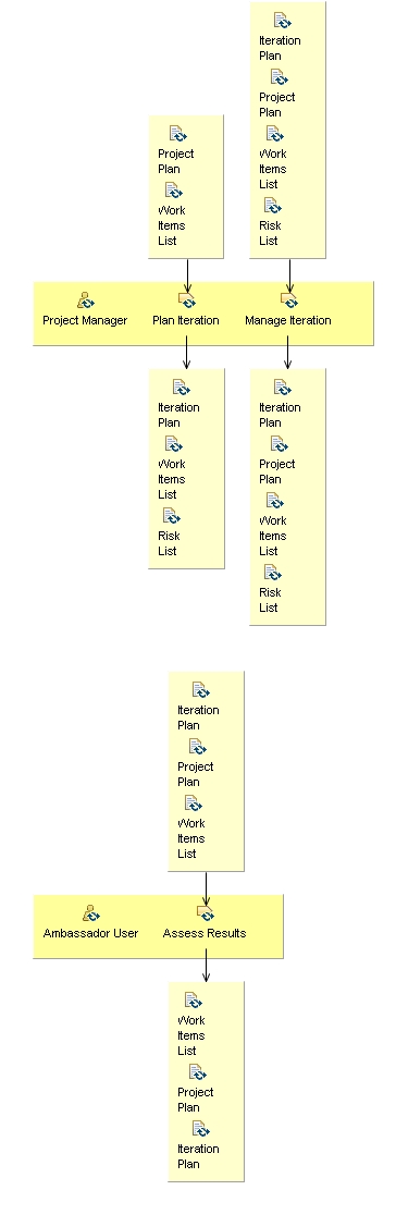 Activity detail diagram: Manage Iteration