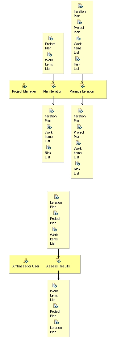 Activity detail diagram: Manage Iteration