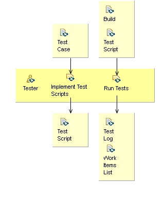 Activity detail diagram: Test Solution