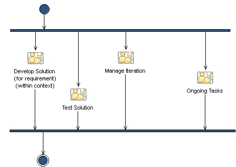 Activity diagram: Transition Phase Iteration