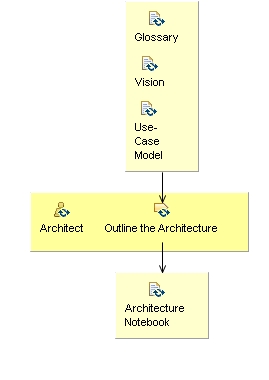 Activity detail diagram: Agree on the Technical Approach