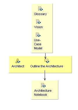 Activity detail diagram: Agree on the Technical Approach