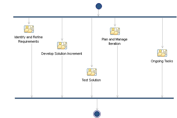 Activity diagram: Construction Phase Iteration