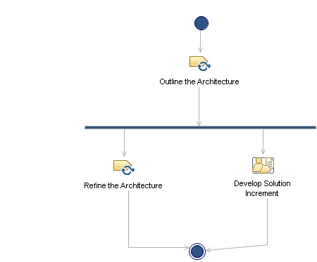 Activity diagram: Develop the Architecture