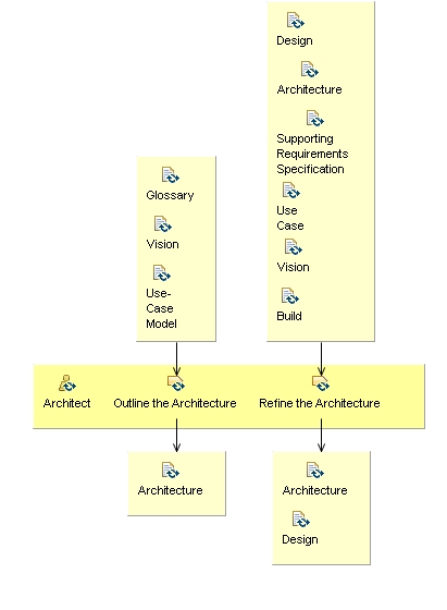 Activity detail diagram: Develop the Architecture