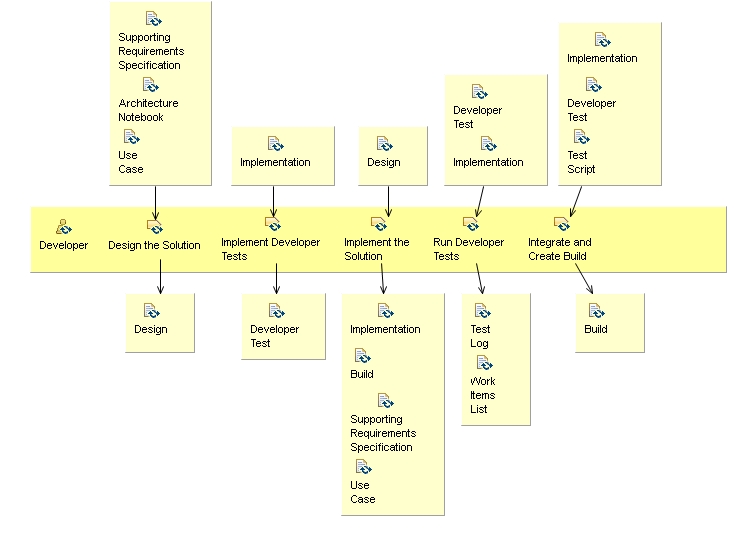 Activity detail diagram: Develop Solution Increment