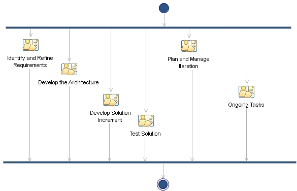 Activity diagram: Elaboration Phase Iteration