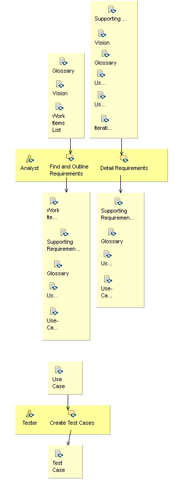 Activity detail diagram: Identify and Refine Requirements