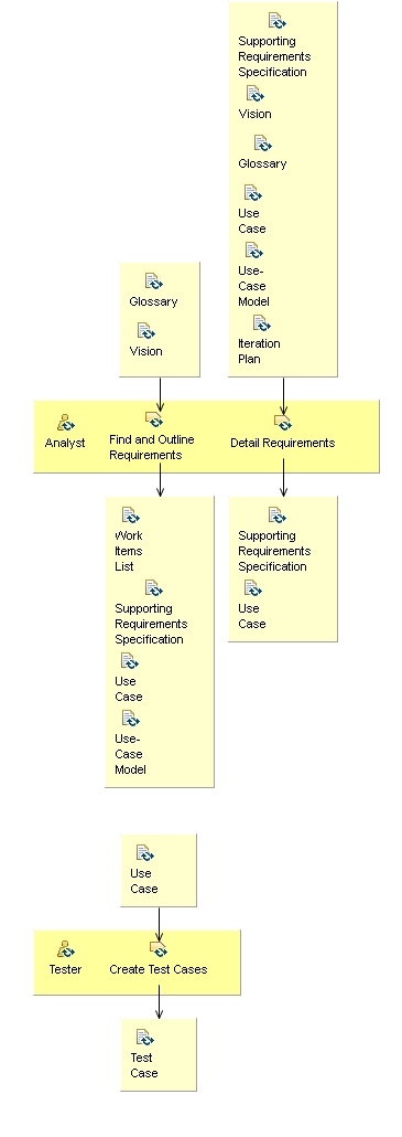 Activity detail diagram: Identify and Refine Requirements