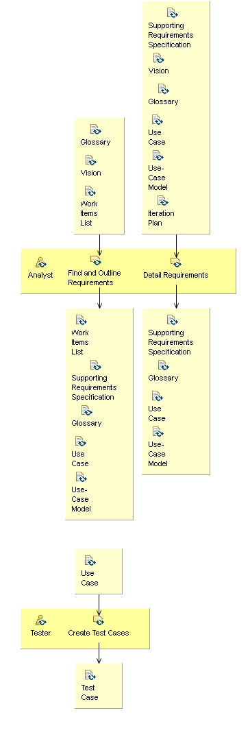 Activity detail diagram: Identify and Refine Requirements