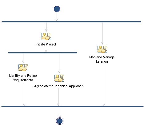 Activity diagram: Inception Phase Iteration