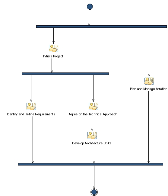 Activity diagram: Inception Phase Iteration