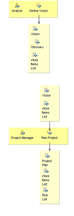 Activity detail diagram: Initiate Project