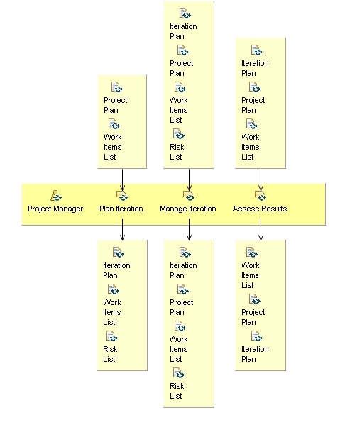 Activity detail diagram: Plan and Manage Iteration