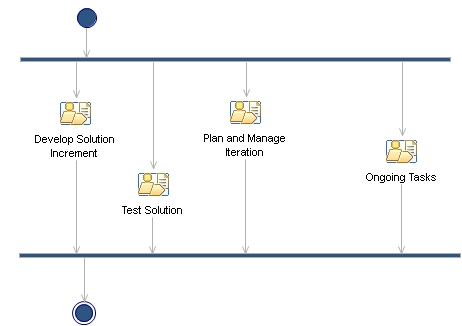 Activity diagram: Transition Phase Iteration