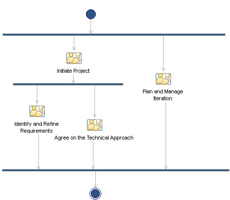 Activity diagram: Inception Iteration [1..n]