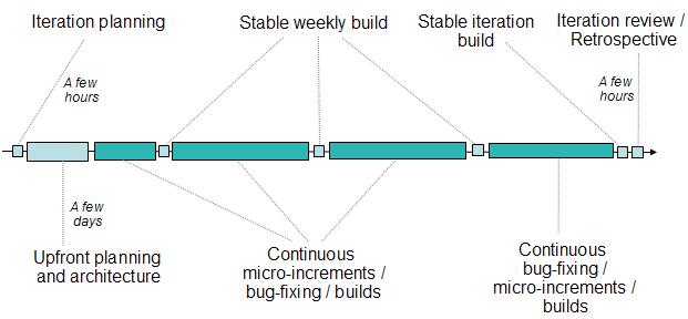 Picture shows an iteration that starts with a planning meeting, has stable weekly builds, and ends with an iteration review.