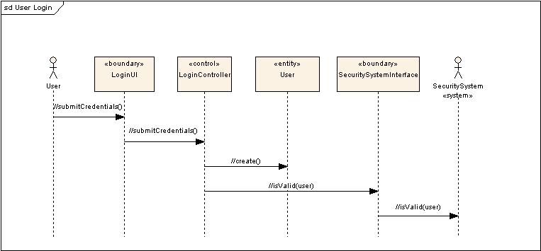 User Login Sequence Diagram