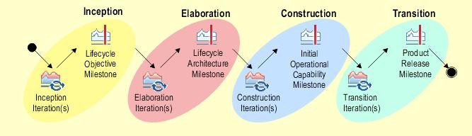 OpenUP Lifecycle