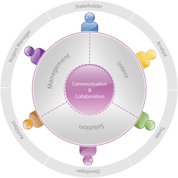 Main roles in OpenUP and their interaction